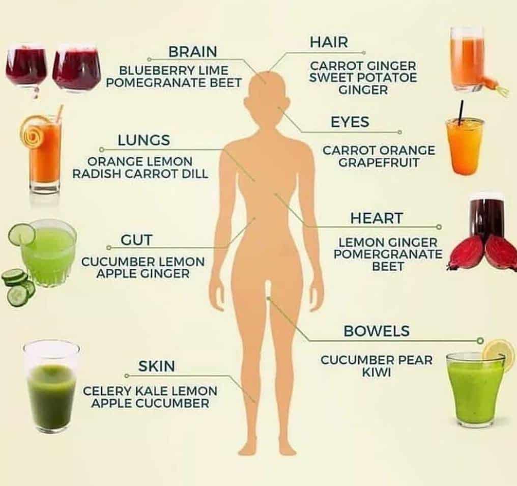 Best Juices for your Body